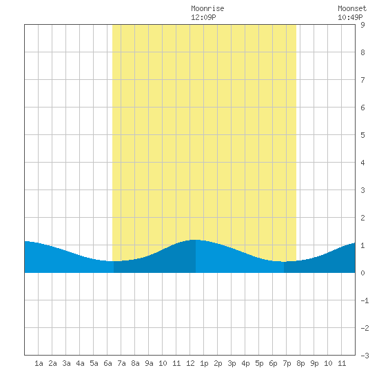 Oregon Inlet CG tide chart for Tuesday, August 22, 2023
