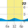 Oregon Inlet CG tide chart for Tuesday, August 22, 2023