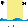 Oregon Inlet CG tide chart for Thursday, August 24, 2023
