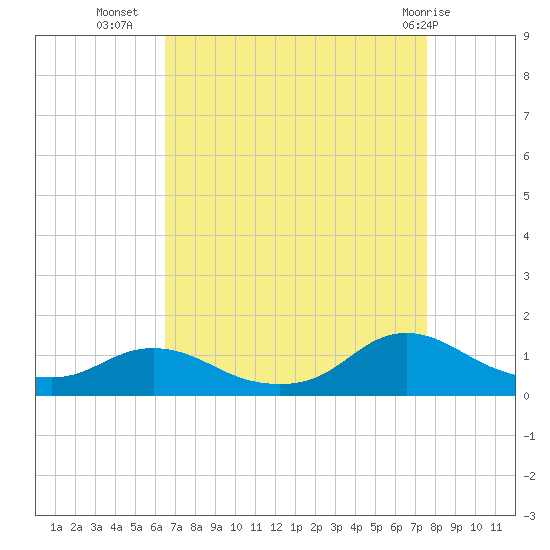 Oregon Inlet CG tide chart for Monday, August 28, 2023