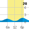 Oregon Inlet CG tide chart for Monday, August 28, 2023