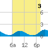 Oregon Inlet CG tide chart for Thursday, August 3, 2023