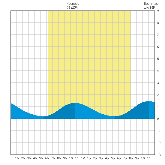 Oregon Inlet CG tide chart for Friday, August 4, 2023