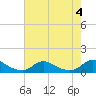 Oregon Inlet CG tide chart for Friday, August 4, 2023