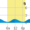 Oregon Inlet CG tide chart for Saturday, August 5, 2023