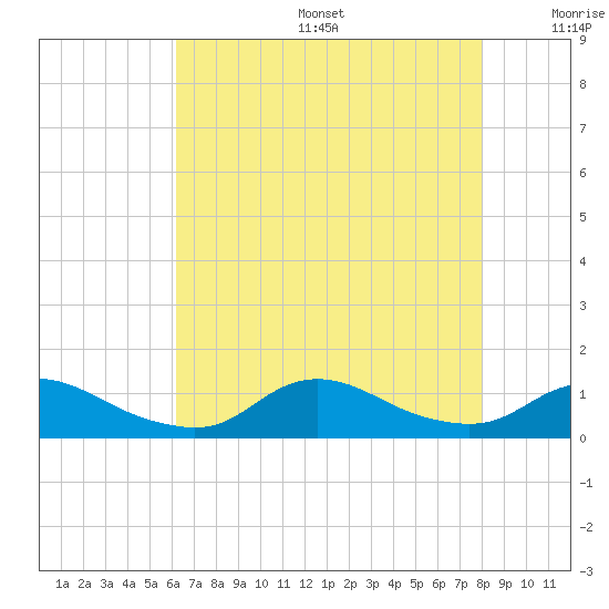 Oregon Inlet CG tide chart for Sunday, August 6, 2023