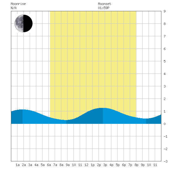 Oregon Inlet CG tide chart for Tuesday, August 8, 2023