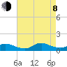 Oregon Inlet CG tide chart for Tuesday, August 8, 2023