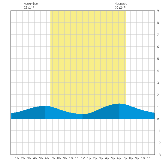 Oregon Inlet CG tide chart for Sunday, September 10, 2023
