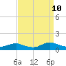 Oregon Inlet CG tide chart for Sunday, September 10, 2023