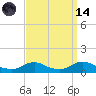 Oregon Inlet CG tide chart for Thursday, September 14, 2023