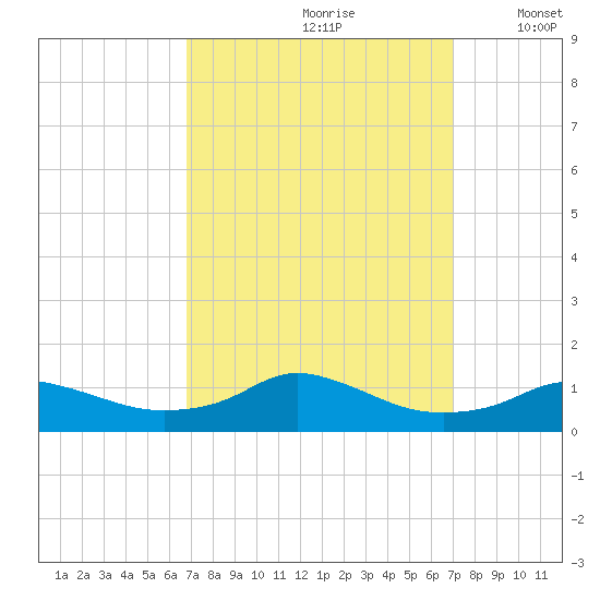 Oregon Inlet CG tide chart for Wednesday, September 20, 2023
