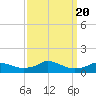 Oregon Inlet CG tide chart for Wednesday, September 20, 2023