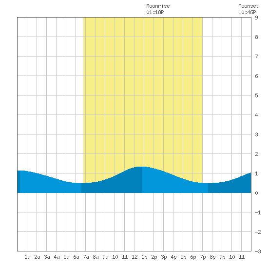Oregon Inlet CG tide chart for Thursday, September 21, 2023