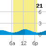 Oregon Inlet CG tide chart for Thursday, September 21, 2023