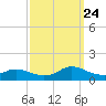 Oregon Inlet CG tide chart for Sunday, September 24, 2023