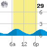 Oregon Inlet CG tide chart for Friday, September 29, 2023