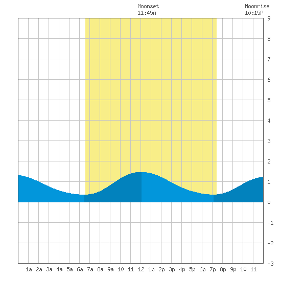 Oregon Inlet CG tide chart for Monday, September 4, 2023