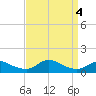 Oregon Inlet CG tide chart for Monday, September 4, 2023