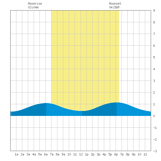 Oregon Inlet CG tide chart for Tuesday, October 10, 2023
