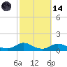 Oregon Inlet CG tide chart for Saturday, October 14, 2023