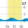 Oregon Inlet CG tide chart for Tuesday, October 17, 2023