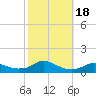 Oregon Inlet CG tide chart for Wednesday, October 18, 2023