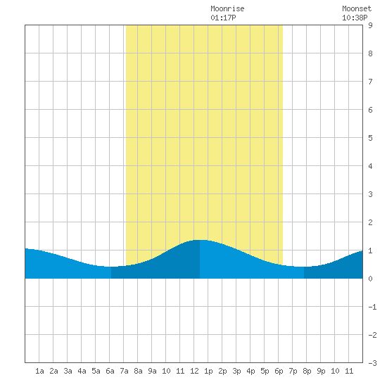 Oregon Inlet CG tide chart for Friday, October 20, 2023