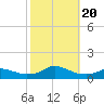 Oregon Inlet CG tide chart for Friday, October 20, 2023
