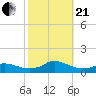 Oregon Inlet CG tide chart for Saturday, October 21, 2023