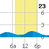Oregon Inlet CG tide chart for Monday, October 23, 2023
