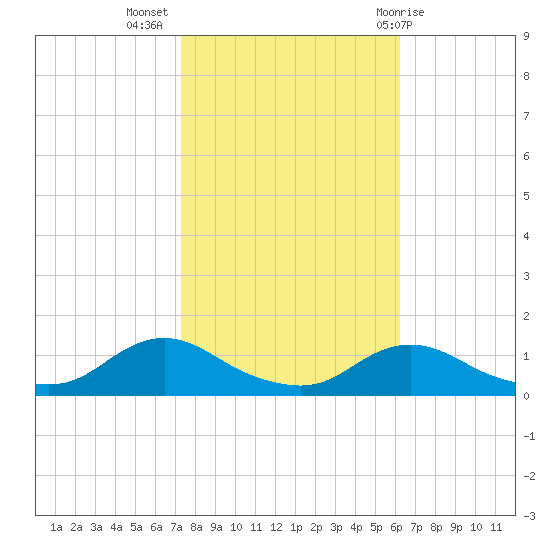 Oregon Inlet CG tide chart for Thursday, October 26, 2023