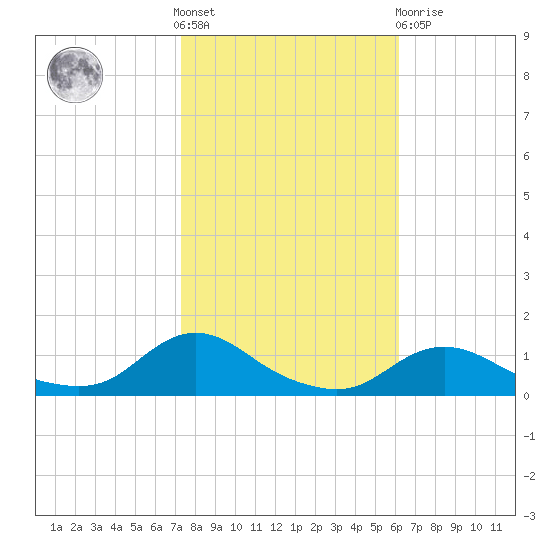 Oregon Inlet CG tide chart for Saturday, October 28, 2023