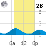 Oregon Inlet CG tide chart for Saturday, October 28, 2023