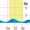 Oregon Inlet CG tide chart for Tuesday, October 31, 2023