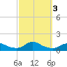 Oregon Inlet CG tide chart for Tuesday, October 3, 2023