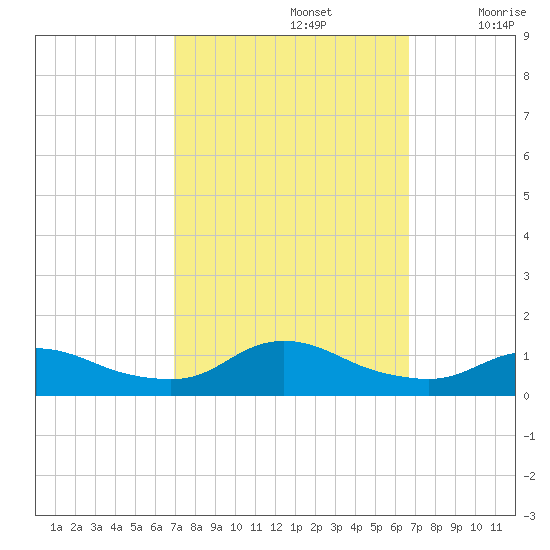 Oregon Inlet CG tide chart for Wednesday, October 4, 2023