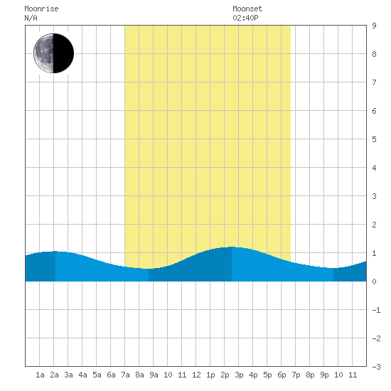 Oregon Inlet CG tide chart for Friday, October 6, 2023