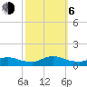 Oregon Inlet CG tide chart for Friday, October 6, 2023