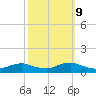 Oregon Inlet CG tide chart for Monday, October 9, 2023