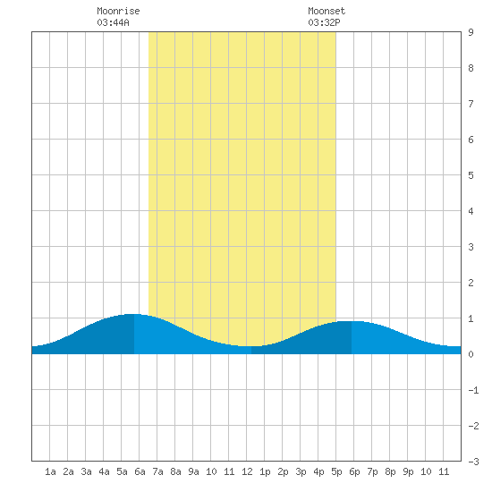 Oregon Inlet CG tide chart for Friday, November 10, 2023