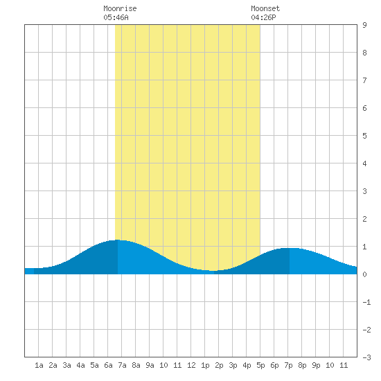 Oregon Inlet CG tide chart for Sunday, November 12, 2023