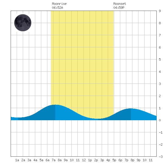 Oregon Inlet CG tide chart for Monday, November 13, 2023