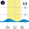 Oregon Inlet CG tide chart for Monday, November 13, 2023