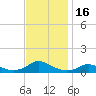 Oregon Inlet CG tide chart for Thursday, November 16, 2023
