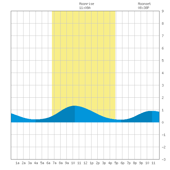 Oregon Inlet CG tide chart for Friday, November 17, 2023