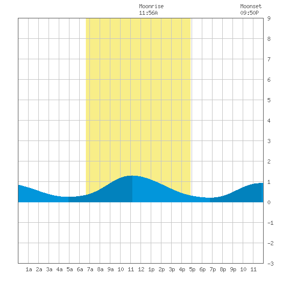 Oregon Inlet CG tide chart for Saturday, November 18, 2023