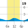 Oregon Inlet CG tide chart for Sunday, November 19, 2023