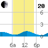 Oregon Inlet CG tide chart for Monday, November 20, 2023