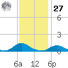 Oregon Inlet CG tide chart for Monday, November 27, 2023